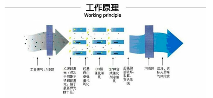 工業(yè)廢氣凈化器 UV光氧凈化器 工作原理